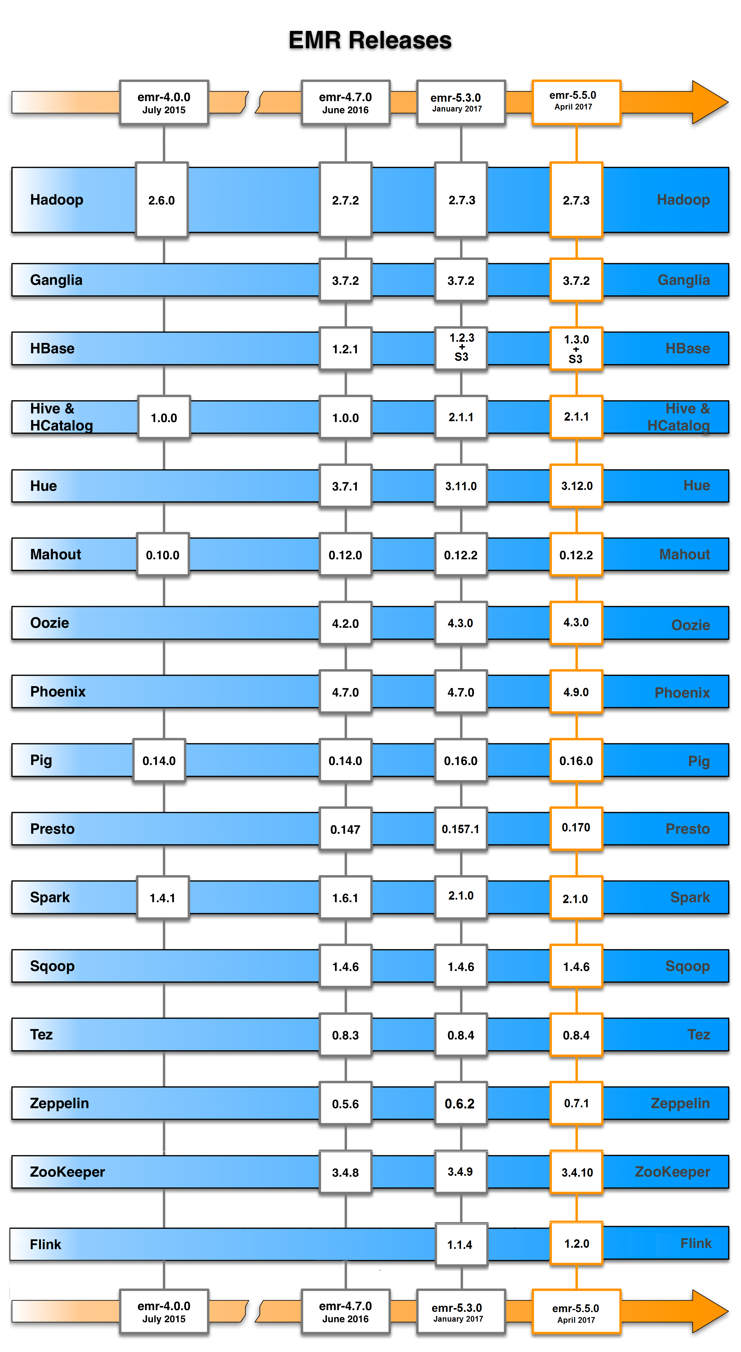 Amazon EMR Release Velocity