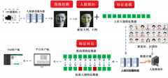 大华金融人脸识别解决方案 助推金融“场景革命”