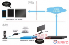 思正-家用远程音视频监控方案软件