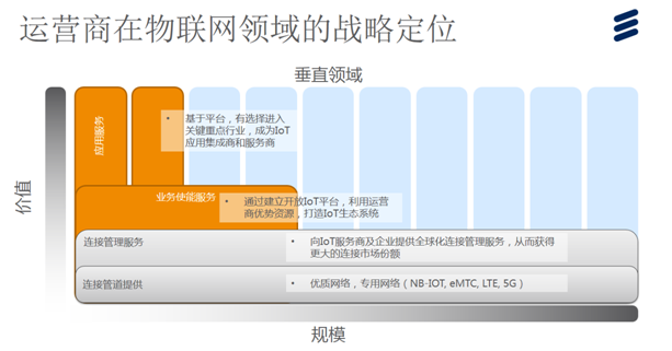 运营商掘金物联网：IoT战略转型四步走