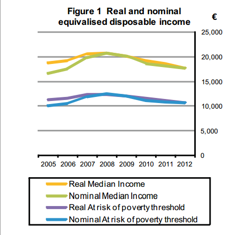 SILC 2012 disposable income chart from CSO.ie