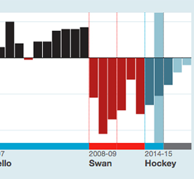 Surplus v deficit