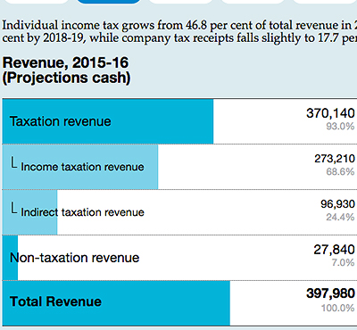 Revenue v expense