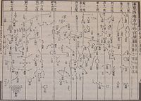 蘇頌喺元豐年間畫嘅五幅星圖之一（冬至春天星圖）