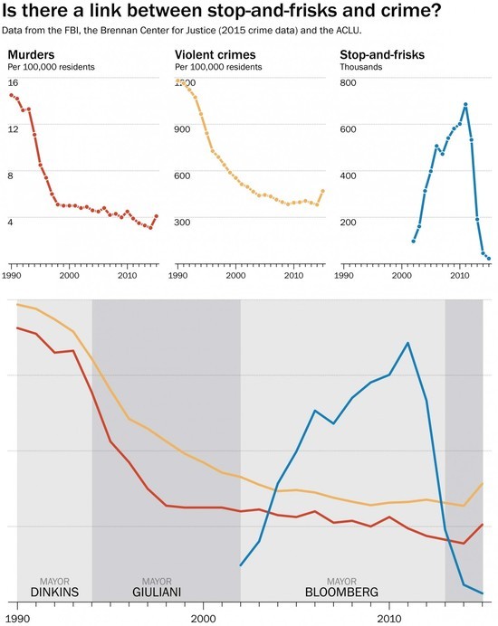 Crime rates and stop and frisk rates over time in New York City