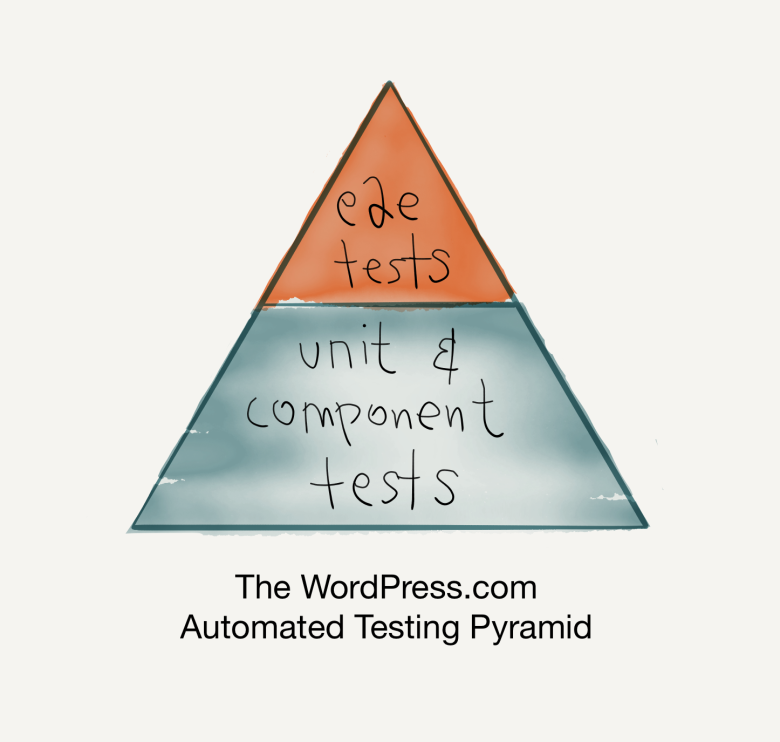 WordPress.com Automated Testing Pyramid