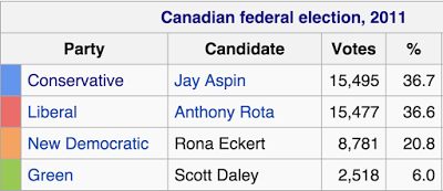 Strategic voting in Nipissing—Timiskaming