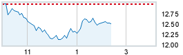 Today's market compared to previous close