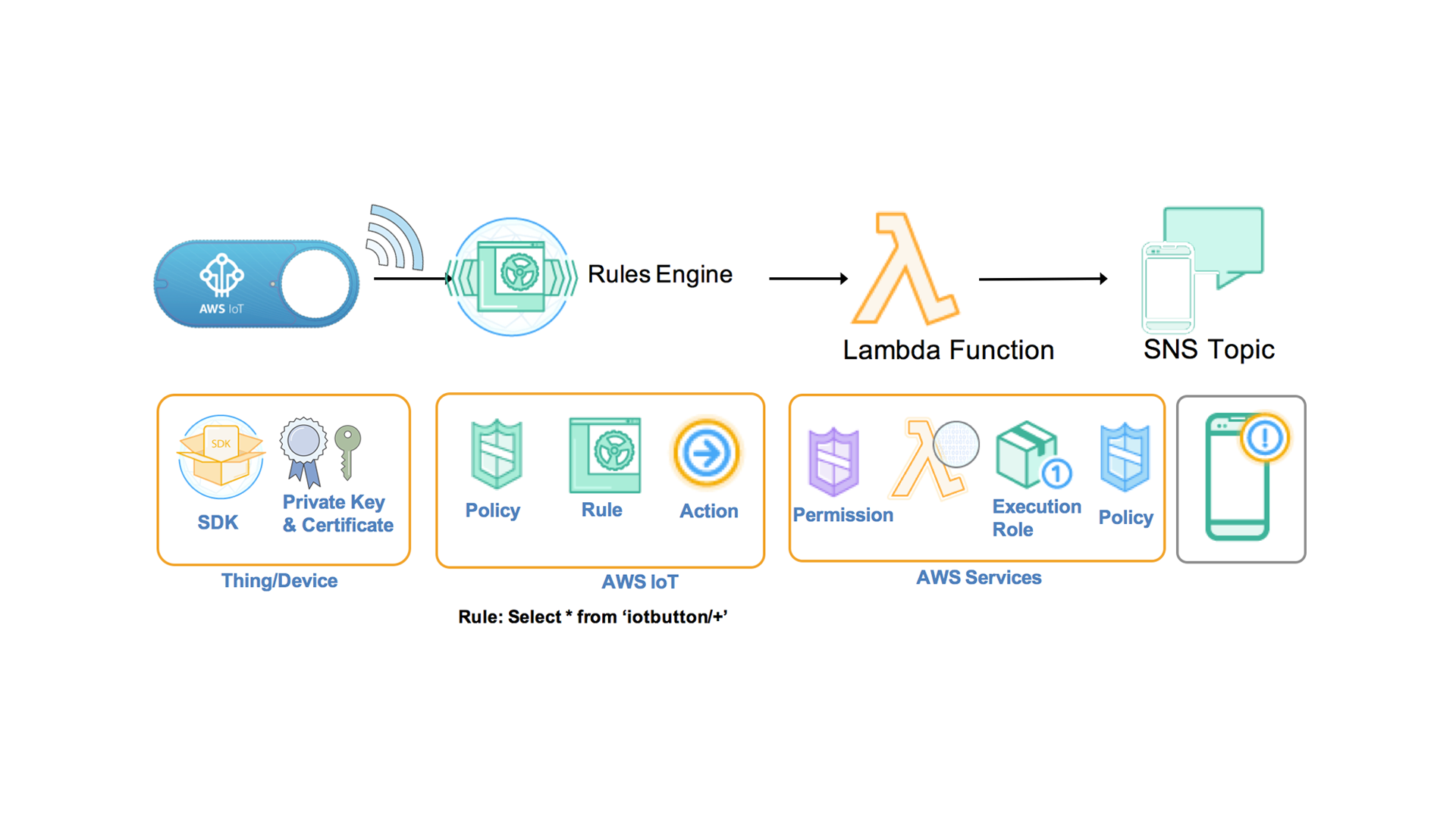 aws_iot_button_architecture_1920x1080