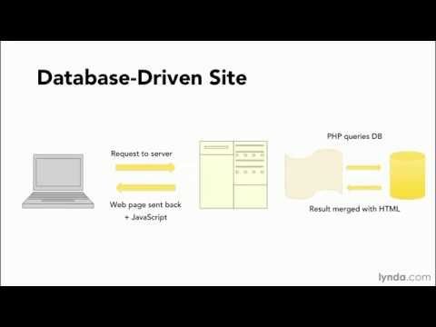 PHP tutorial: How PHP makes web pages dynamic | lynda.com