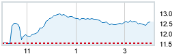 Today's market compared to previous close