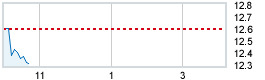 Today's market compared to previous close