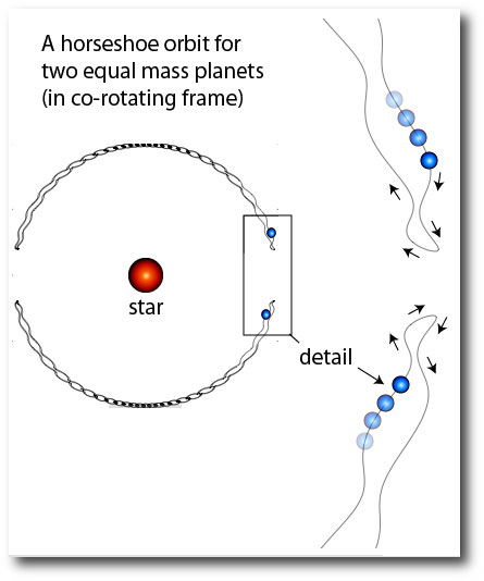 dynamics of the horseshoe orbit