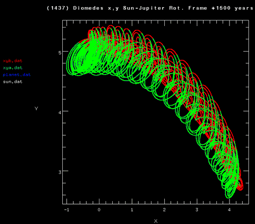 orbit of 1437 Diomedes in a frame that rotates with Jupiter