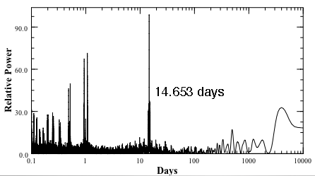 RV powerspectrum