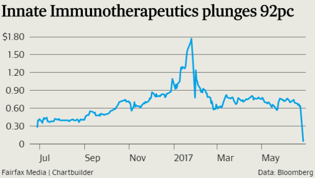 Shares in Innate Immunotherapeutics plunged after it said its latest drug trials hadn't worked out as well as once hoped. 