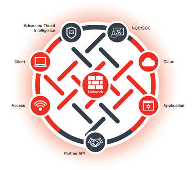 Fortinet Security Fabric