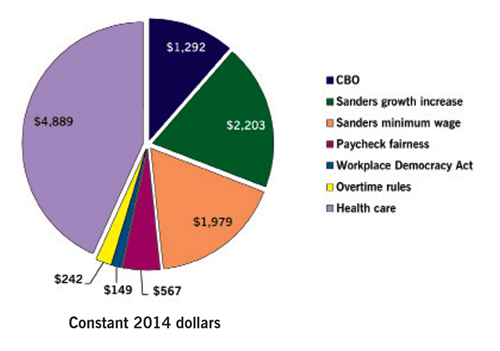 Source of Wage Increase Under Sanders Program (including CBO projections), 2015-26 