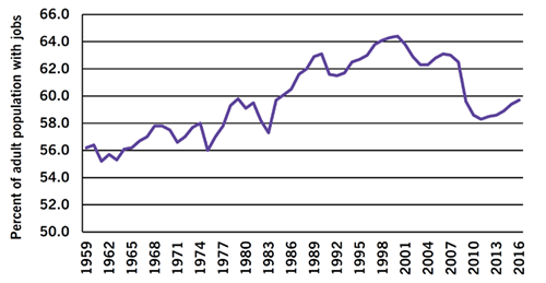 Employment-Population Ratio, 1959?2016