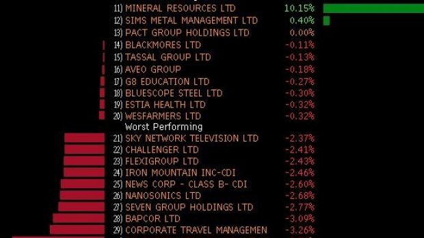 Winners and losers in early trade.