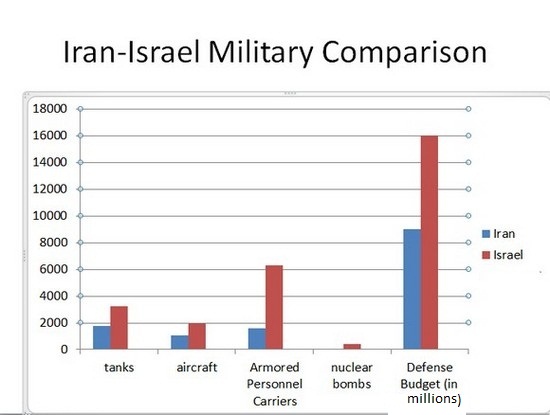 Iran Israel Military Comparison (2011)