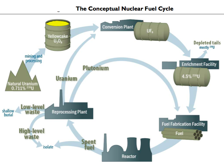 fuelcycle