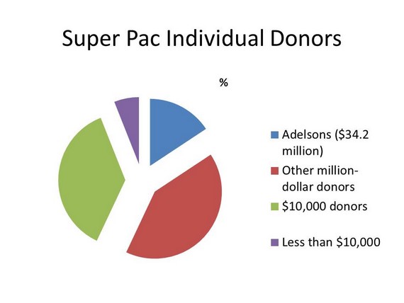 superpacs