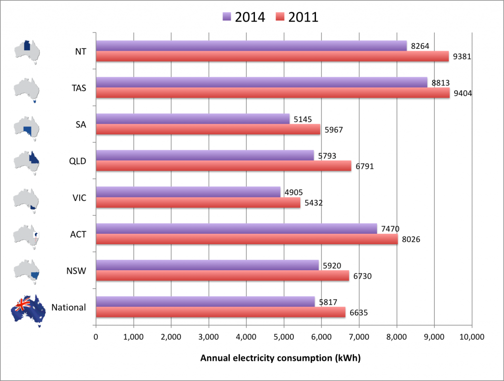 Average annual electricity consumption