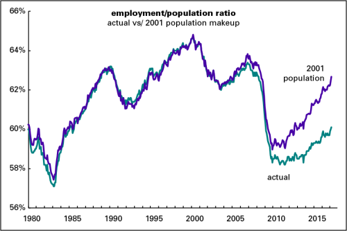 EPOP - actual vs 2001 pop