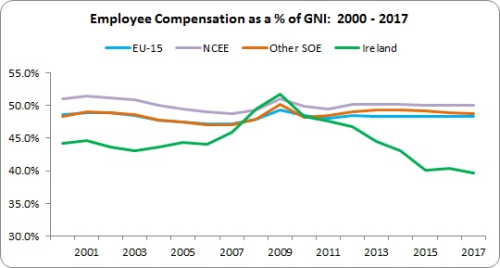 Wages GNI 1