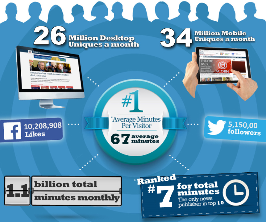 *comScore Media Metrix, March 2015, P2+ (Home/Work). Total Internet competitive set based on Ad-Supported Top 2000 Web Domains category.  Top ten include Facebook, YouTube, eBay, Amazon, LinkedIn, xfinity.com, FOX News, Twitter, Answers.com, and New York Times.