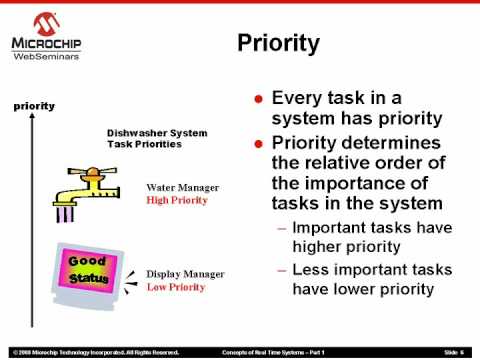 Concepts of Real Time Systems