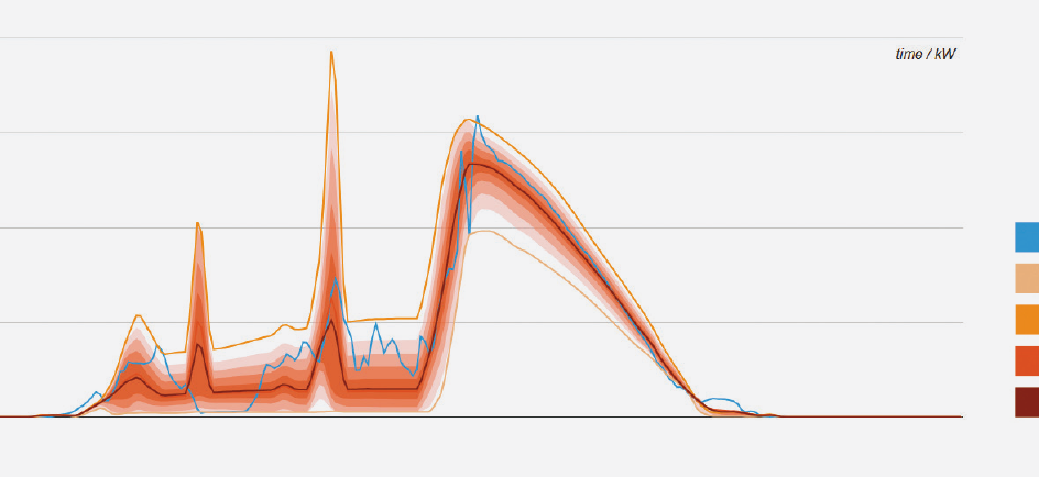 Forecast for a 12 kW small plant with percentiles