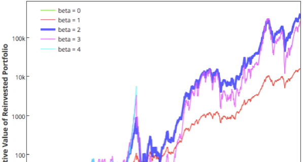 Preview of How Leveraged Should Your Stock Market Investments Have Been