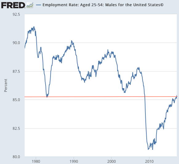 Window and Employment Rate Aged 25 54 Males for the United States© FRED St Louis Fed