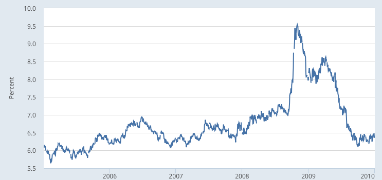 Moody s Seasoned Baa Corporate Bond Yield© FRED St Louis Fed