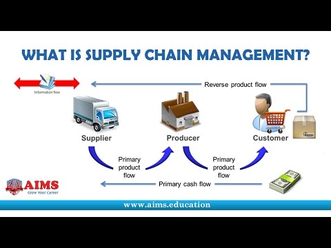 What is Supply Chain Management? Definition and Introduction | AIMS UK