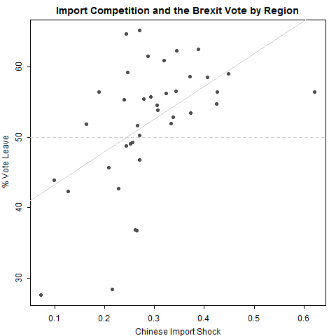 Chinese import shock and support for the Leave option in the Brexit referendum, by region. Data: Eurostat Comext and Electoral Commission UK. Figure: Piero Stanig and Italo Colantone. 