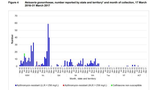 The number of N. gonorrhoaeae reports by state and territory. 