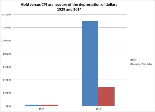 The depreciation of the purchasing power of the dollar (1929 and 2007): gold versus CPI