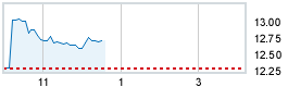 Today's market compared to previous close