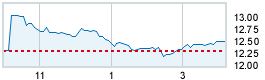 Today's market compared to previous close