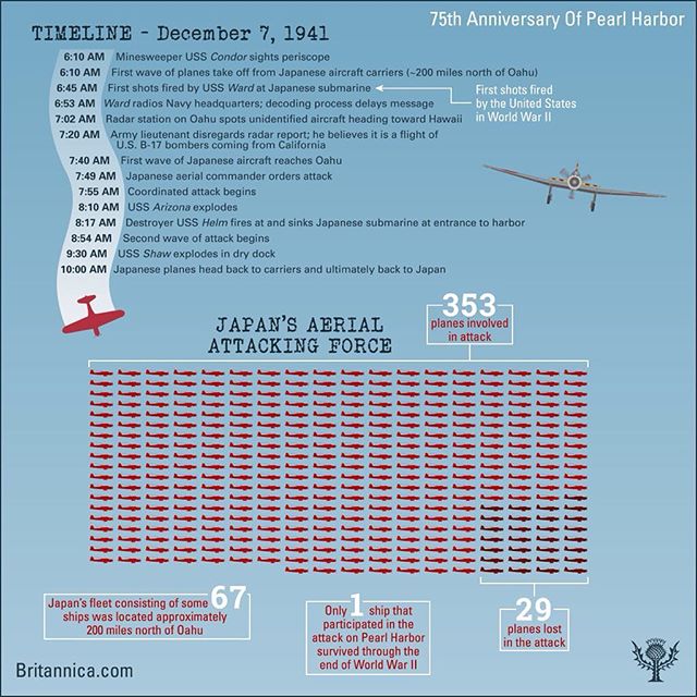 The #attack on #pearlharbor took place over the span of several hours on the morning of #december7, 1941. The first wave of Japanese aircraft reached #oahu at 7:40am. By the time the planes headed back to Japanese #naval carriers at 10:00am, 8 US #battleships had been damaged or destroyed, and thousands of US #military personnel either killed or injured. 353 Japanese planes were involved in the attack; 29 were lost. Of the 67 ships in the Japanese fleet that participated in the attack, only one survived through the end of #wwii. 
To learn more about the attack on Pearl Harbor, read #britannica's #history #article: http://www.britannica.com/event/Pearl-Harbor-attack

#pearlharbor75 #pearlharbor75thanniversary #navalhistory #warinthepacific