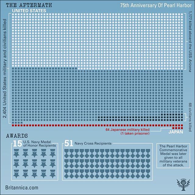 In the #aftermath of #pearlharbor, casualties numbered in the thousands. 2,404 US #military personnel and civilians were killed; over half of those casualties were aboard the USS Arizona. 64 members of the Japanese military were killed, and one captured. 
In the wake of the attack, 15 people received the US Naval Medal of Honor, and 51 received the Navy Cross. Later, every military veteran of the attack was awarded the Pearl Harbor Commemorative Medal. 
The Pearl Harbor naval base on Oahu currently houses the USS Arizona National Memorial. The white concrete and steel structure of the memorial spans the hull of the sunken ship, and was dedicated on May 30, 1962.

To learn more about Pearl Harbor itself, read #britannica's article: http://www.britannica.com/topic/Pearl-Harbor

#pearlharbor75 #pearlharbor75thanniversary #nationalmonument #shrine #harbor #navalbase #history #military