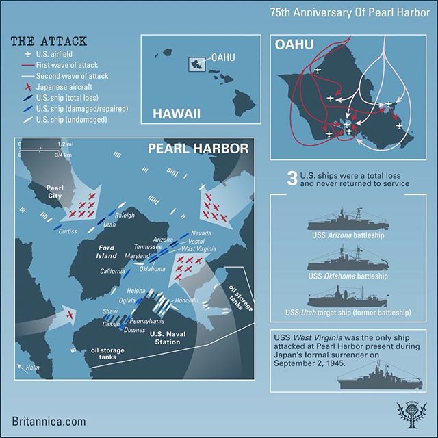 The attack on #pearlharbor dealt a heavy blow to the US #naval forces in the Pacific. Three battleships, including the USS Arizona, which sank with a loss of more than 1,100 men on board, were completely destroyed. Several other ships were damaged or sunk. The attack failed in one respect: The US #pacific #fleet had 3 #aircraft carriers at sea at the time of the attack, thus escaping harm. Pearl Harbor's average depth of 45 feet meant several ships that had been "sunk" were resting with their decks above the waterline; the #shipbuilding and #drydock facilities were also largely unscathed. 
To learn more about Pearl Harbor, watch #britannica's animated #video providing more #facts and #figures about the attack: https://youtu.be/1aEVRaPxOcg

#pearlharbor75thanniversary #pearlharbor75 #history #military #navy #hawaii #oahu #pacificwar