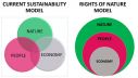 Figure 1: Two views of economic 'sustainability'. Image: Nature's Rights.