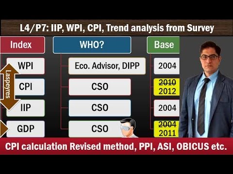 L5/P7: Inflation: WPI, CPI, IIP theory and Survey Analysis; BalticDry, OBICUS,ASI