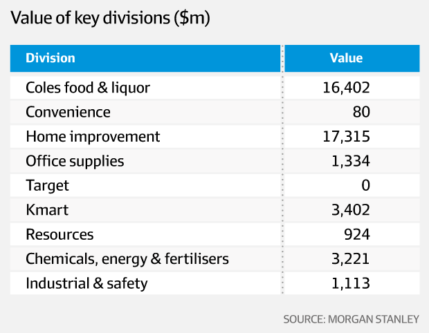 Wesfarmers' value by division