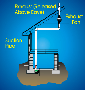 Radon Reduction Systems