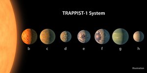 Trappist 1 Solar System